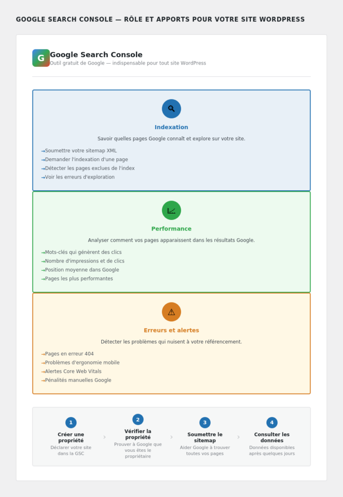 Schéma des 3 rôles de Google Search Console : indexation, performance, erreurs