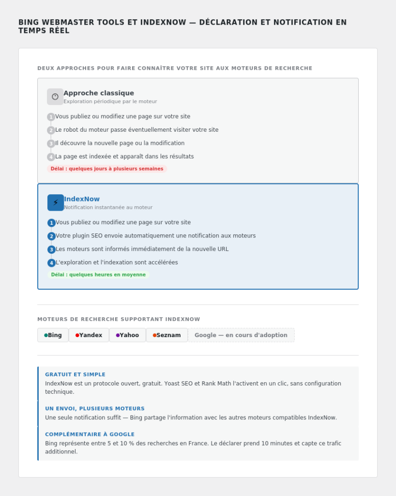 Diagramme comparatif : exploration classique vs notification IndexNow en temps réel