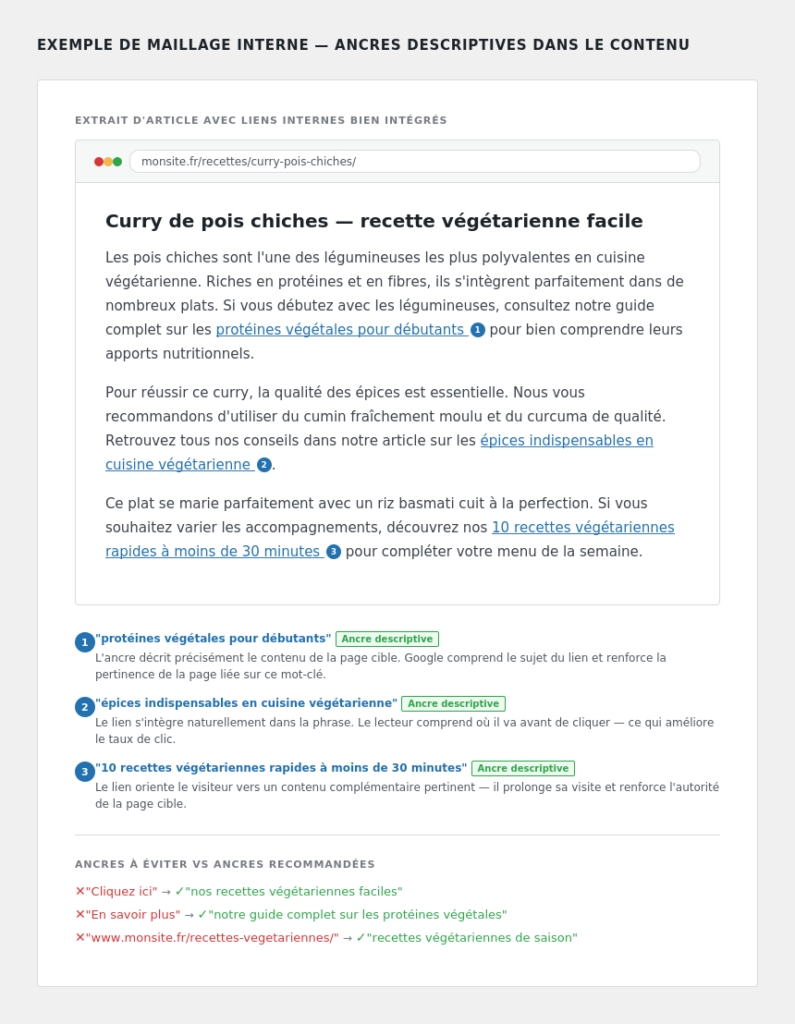Exemple de paragraphe avec liens internes bien ancrés et comparaison ancres à éviter vs recommandées