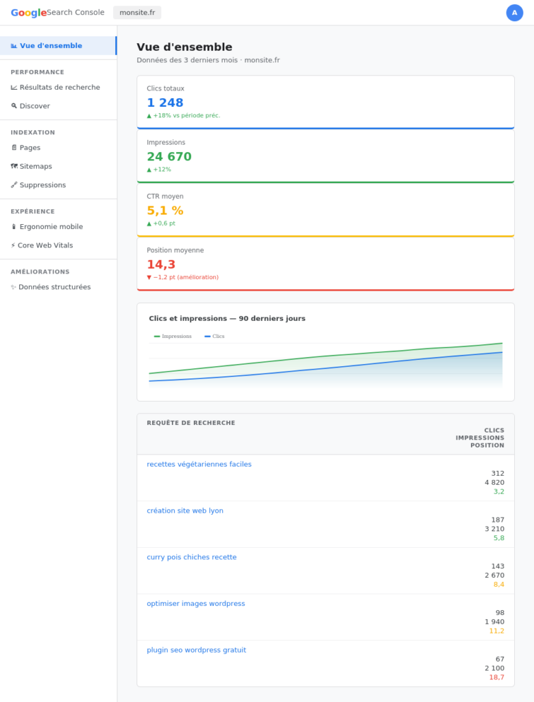 Tableau de bord Google Search Console : métriques de performance et liste de requêtes