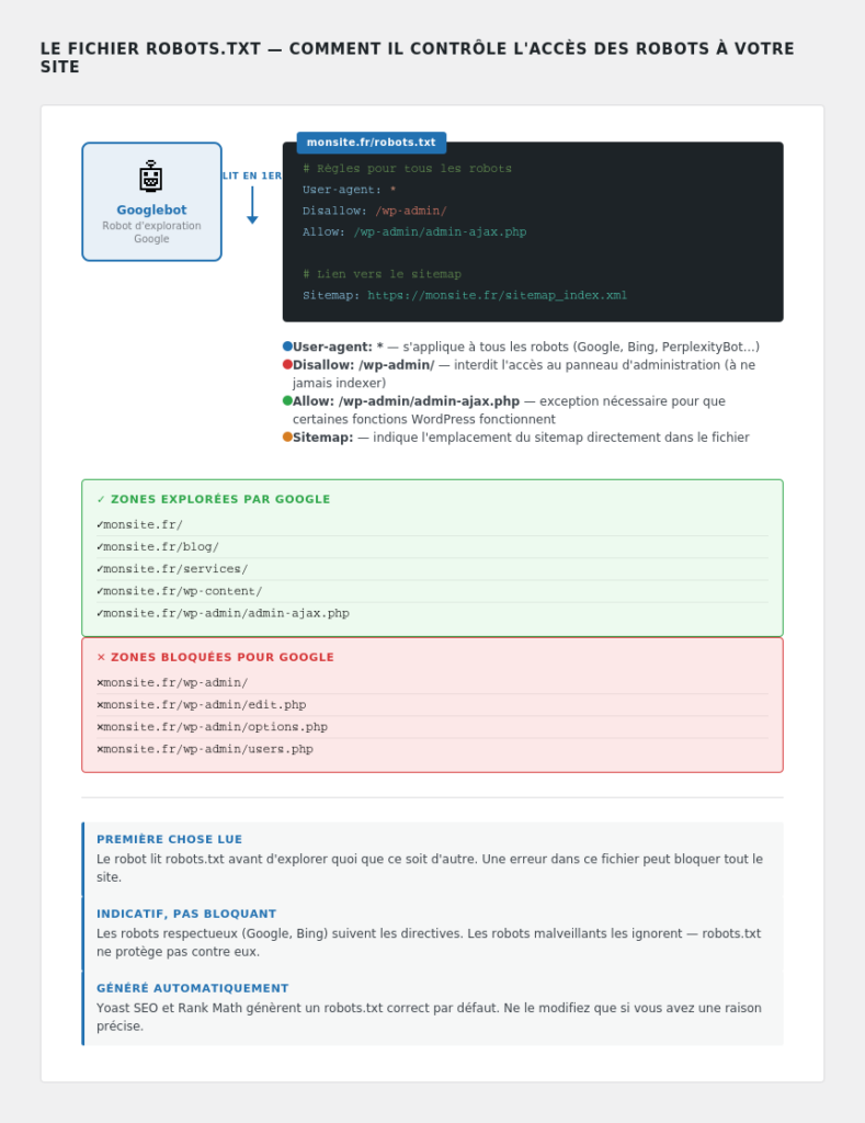 Schéma : robot Google qui lit robots.txt et choisit les zones à explorer ou bloquer