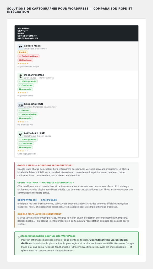 Tableau comparatif : Google Maps, OpenStreetMap, Géoportail IGN et Leaflet.js sur les critères RGPD, gratuité et intégration WordPress