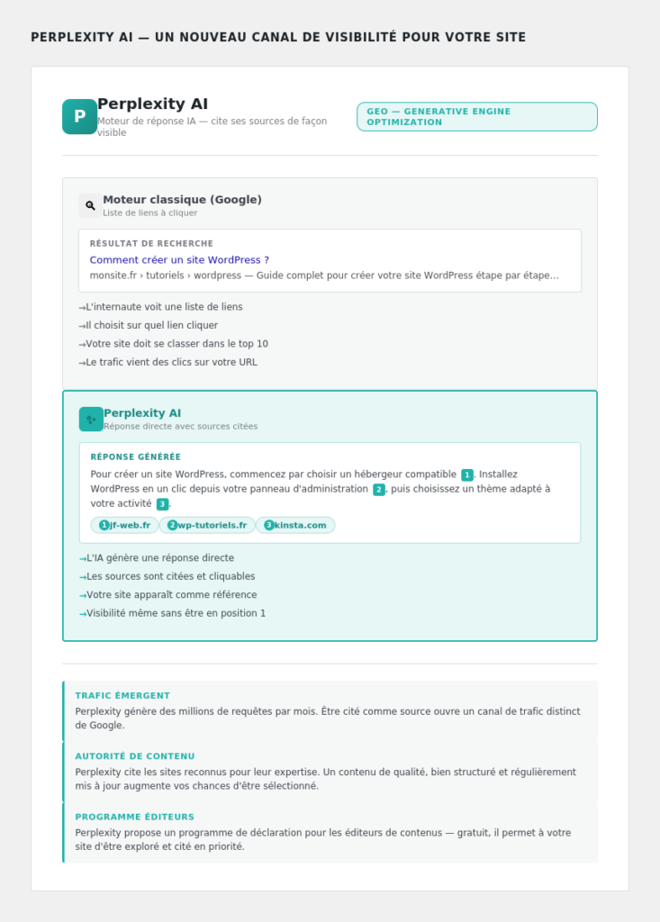 Comparaison : résultats Google classiques vs réponse Perplexity avec sources citées