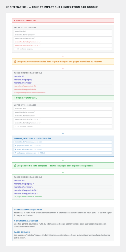 Schéma comparatif : indexation sans sitemap vs avec sitemap XML