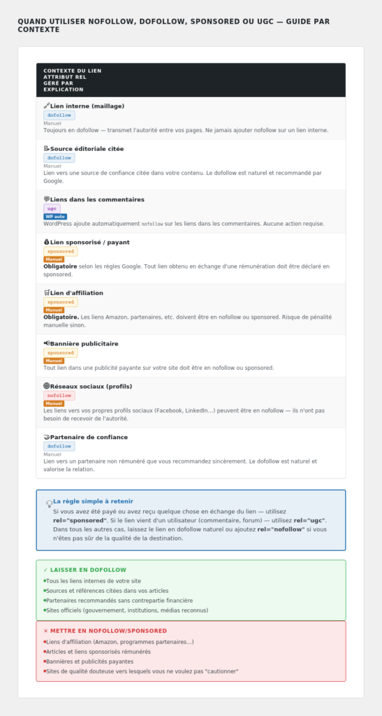 Tableau complet : dofollow vs nofollow vs sponsored vs ugc selon le contexte du lien
