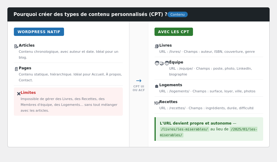 Natif WordPress vs CPT
