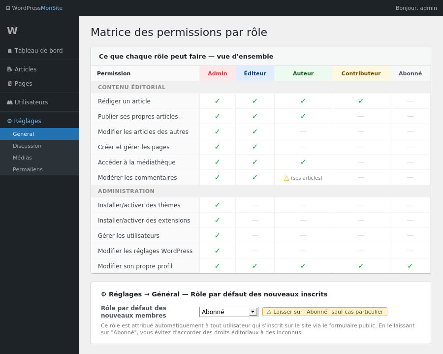 Matrice des permissions par rôle et réglage du rôle par défaut
