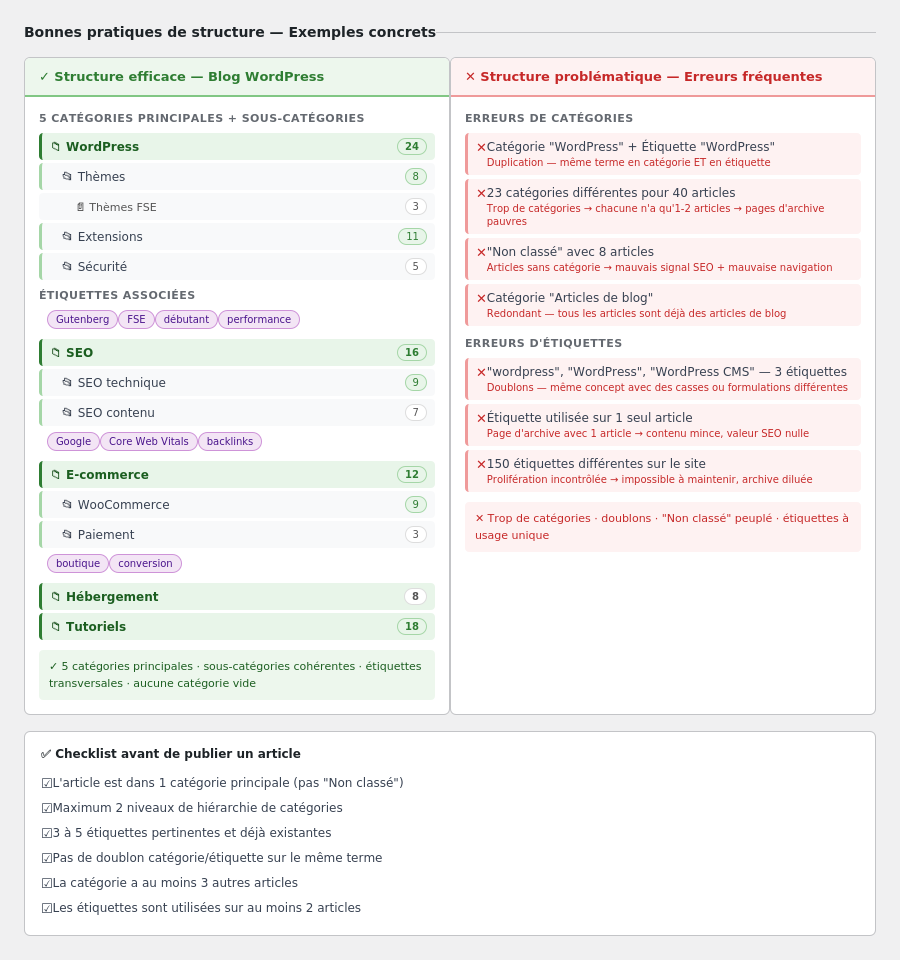 Bonne structure vs erreurs fréquentes