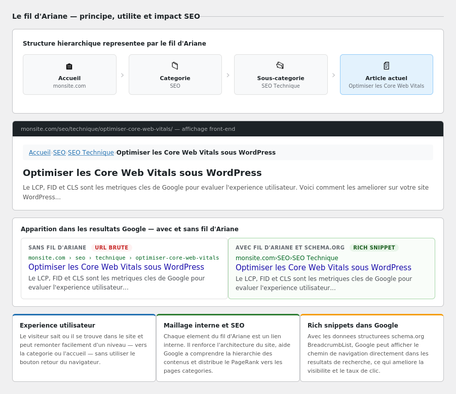 Principe et impact SEO