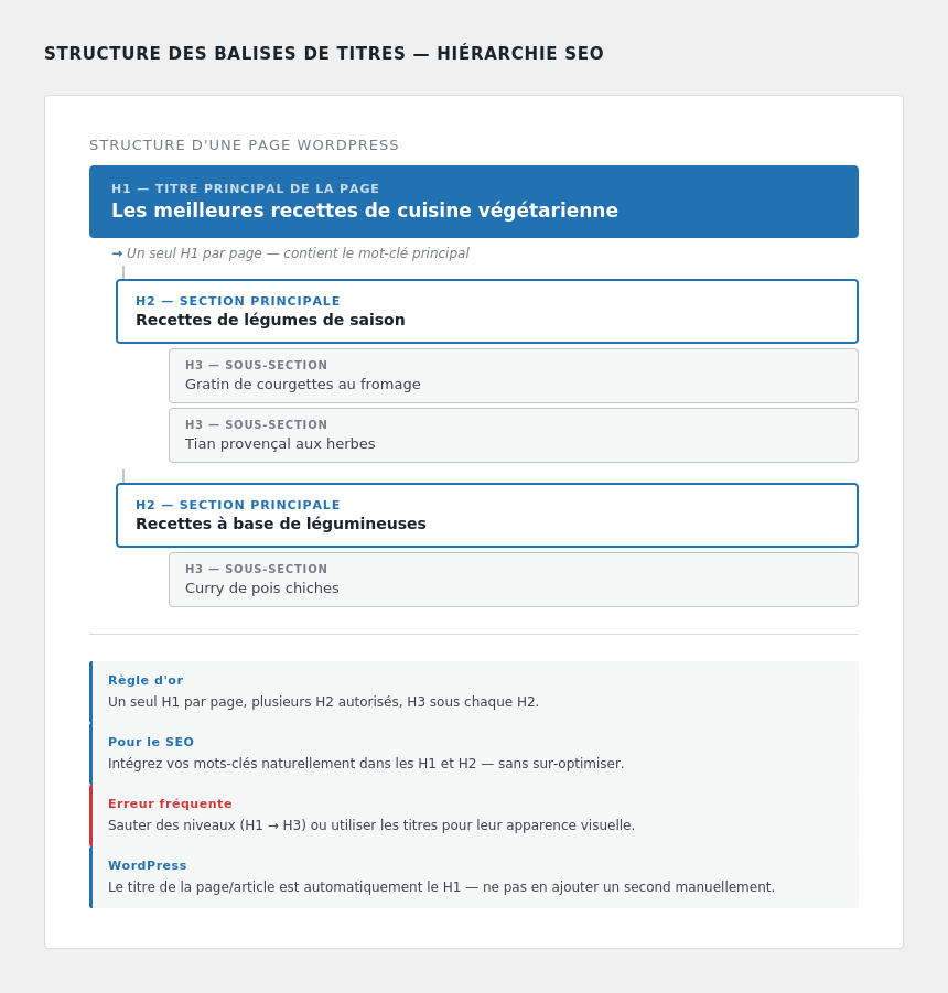 Diagramme de la hiérarchie H1 / H2 / H3 avec exemples
