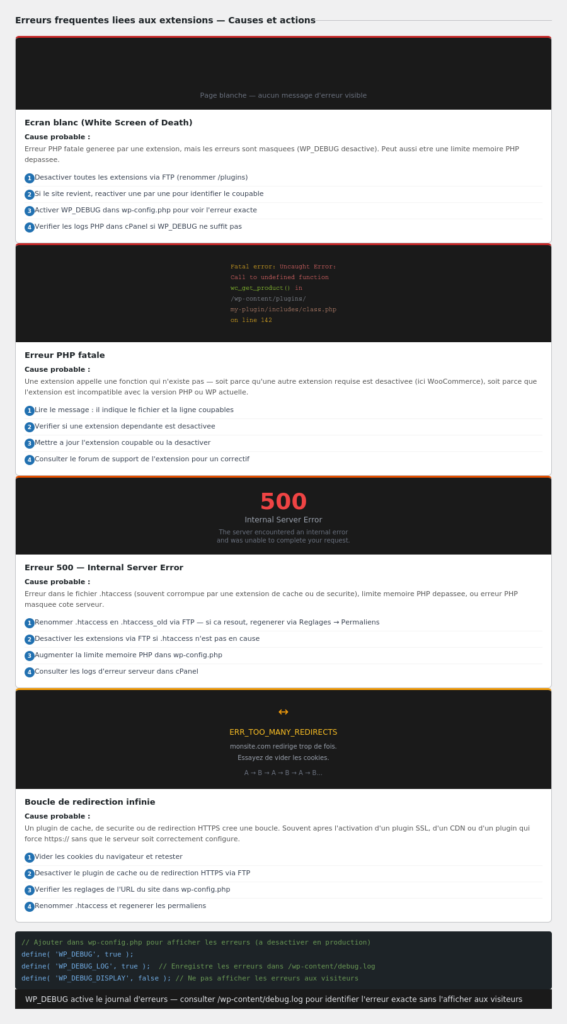Types d'erreurs et actions