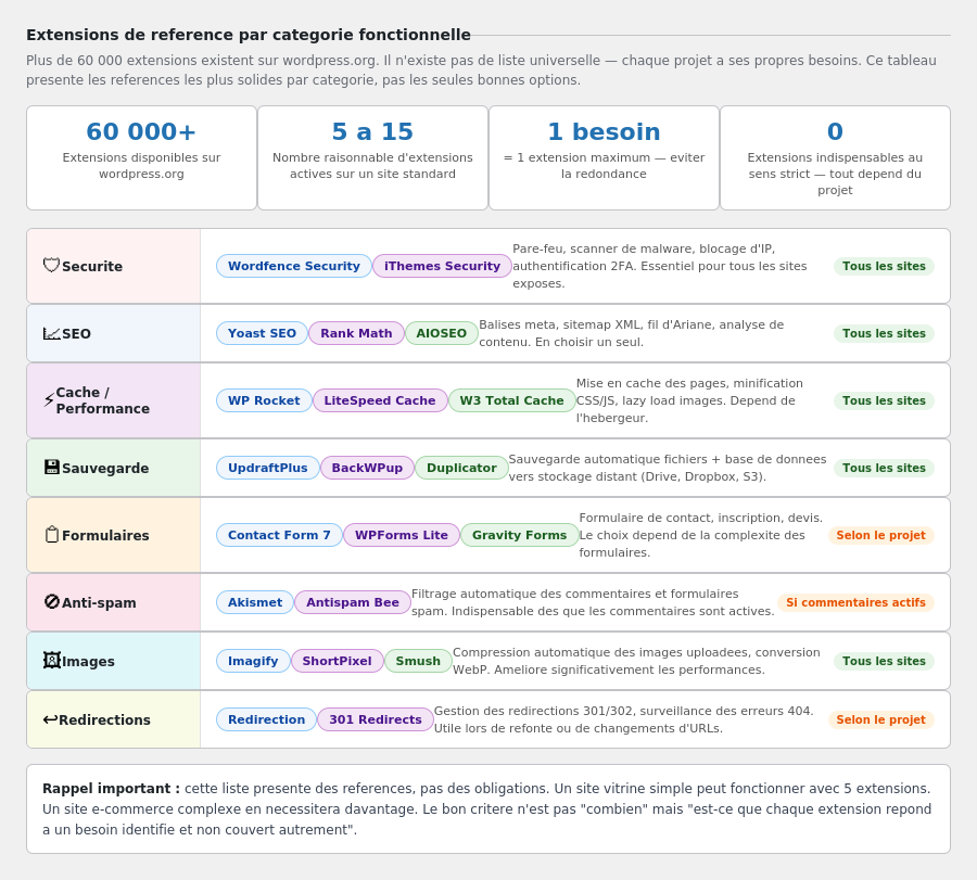 Tableau de référence par catégorie