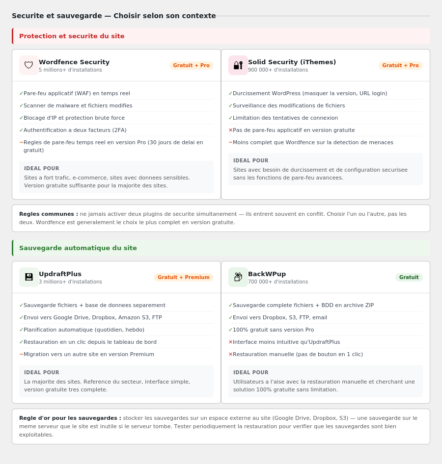 Comparatif sécurité et sauvegarde