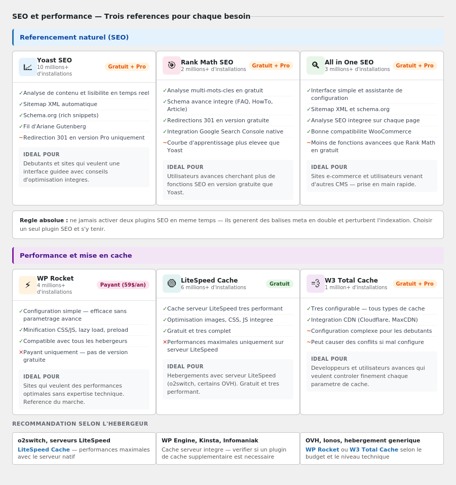Comparatif SEO et plugins de cache