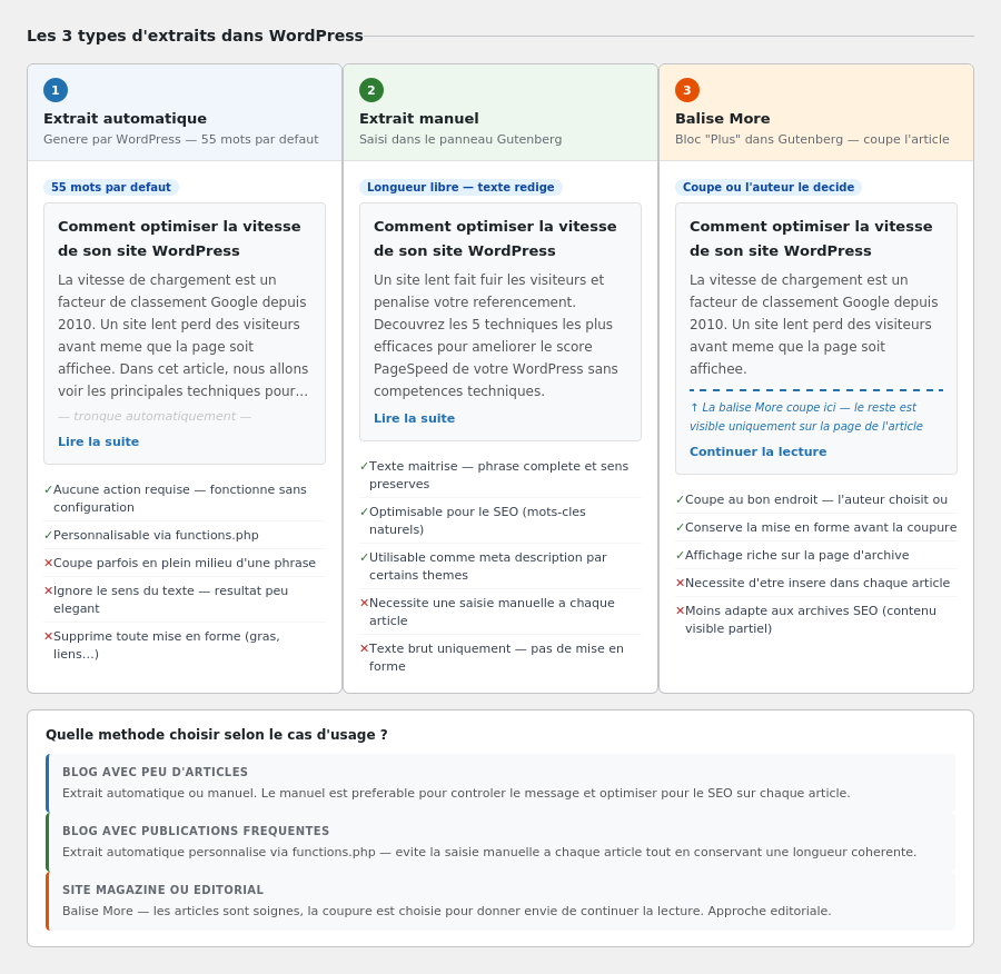 Les 3 types d'extraits WordPress