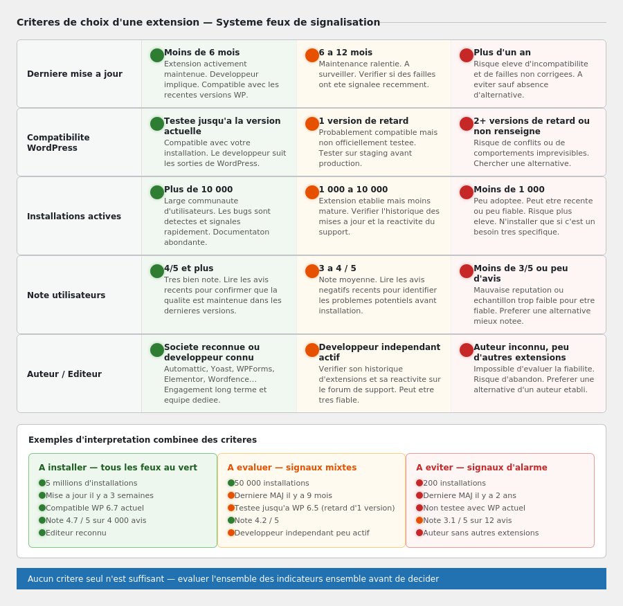 Grille d'évaluation par critère