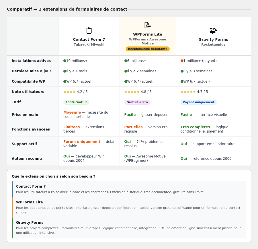 Comparatif de trois extensions de formulaires