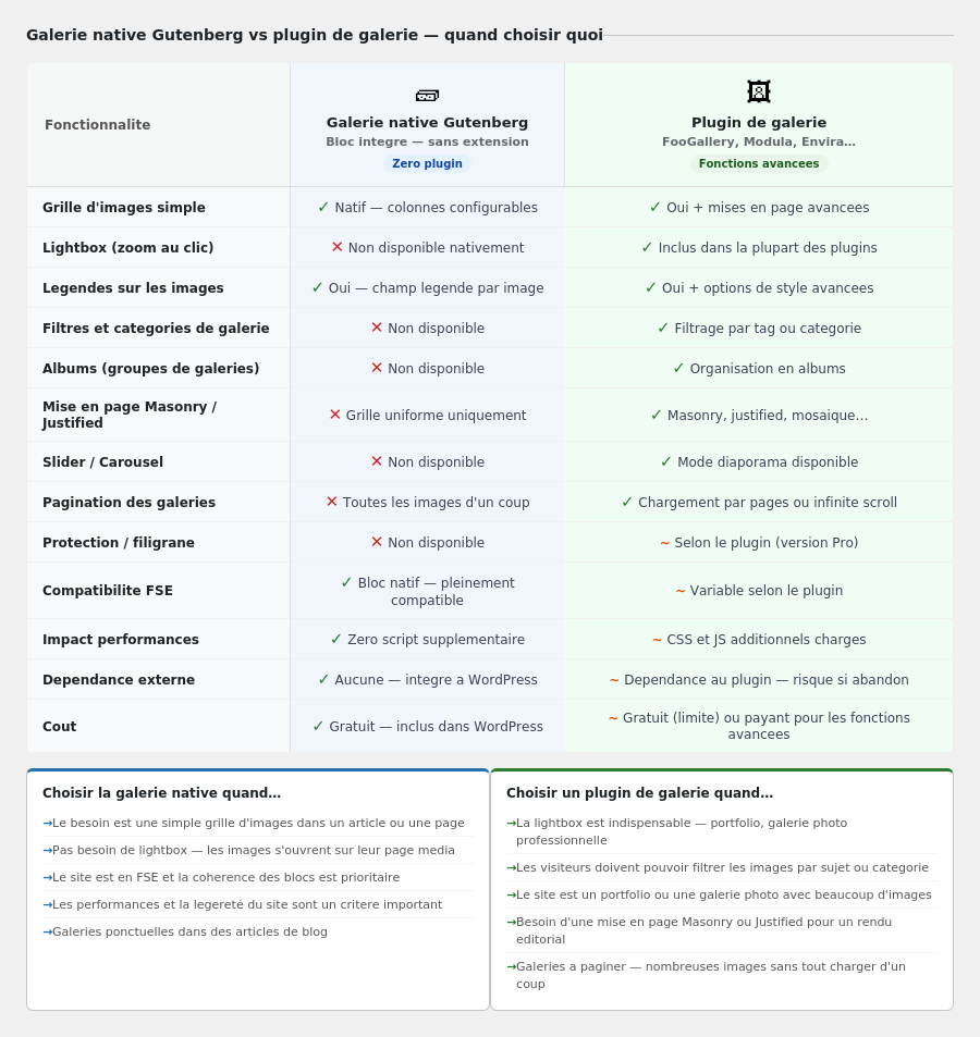 Comparatif galerie native vs plugin