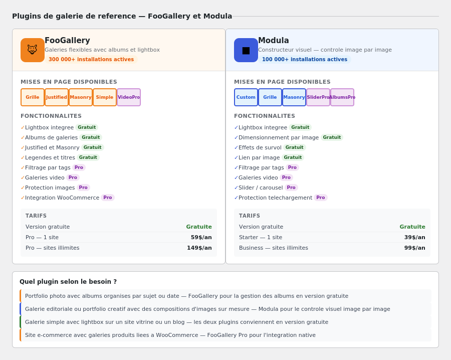 FooGallery et Modula