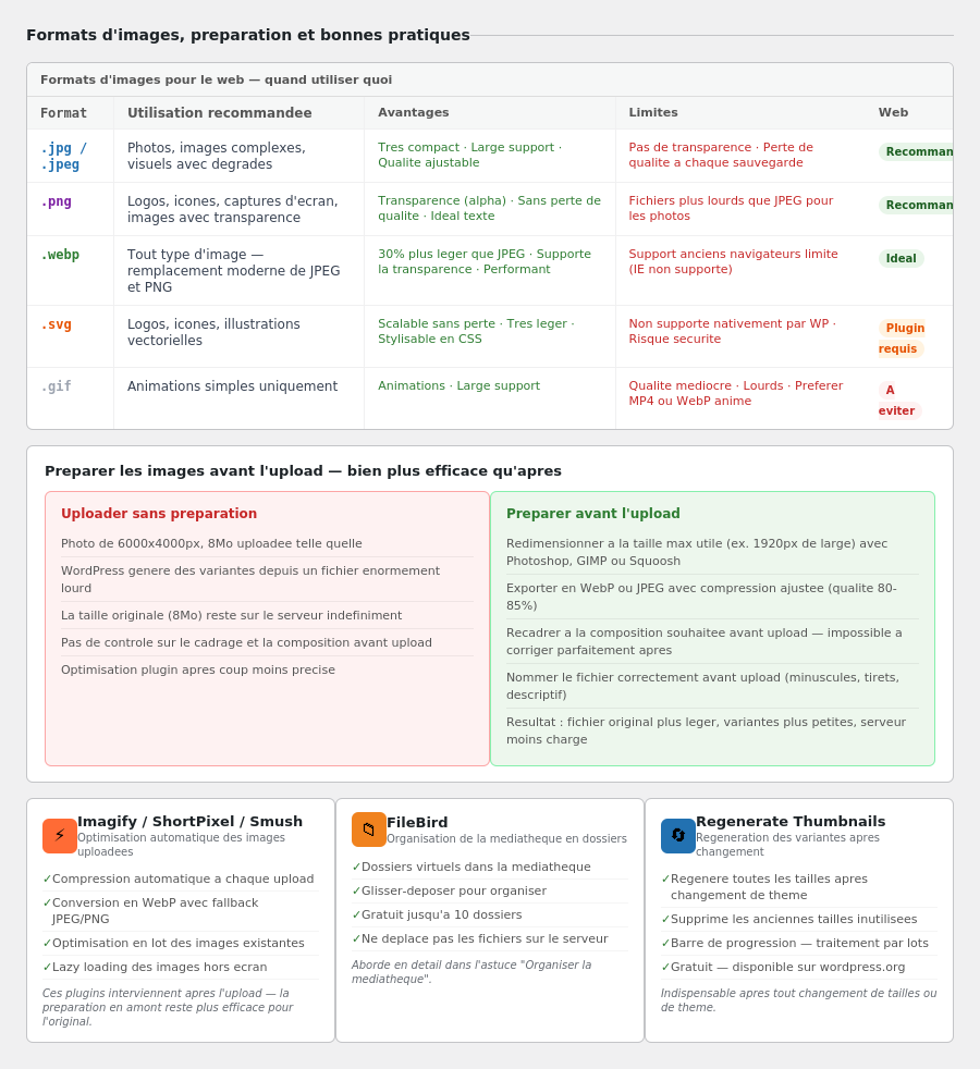Formats, préparation et plugins