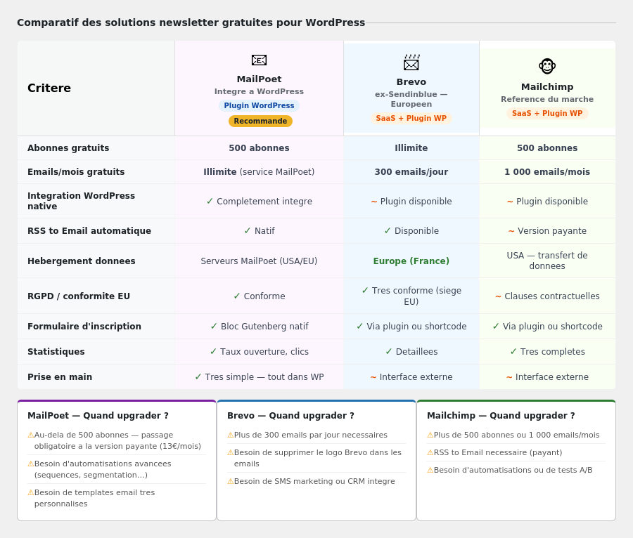 Comparatif des solutions gratuites