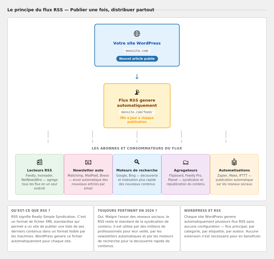 Le principes du flux RSS