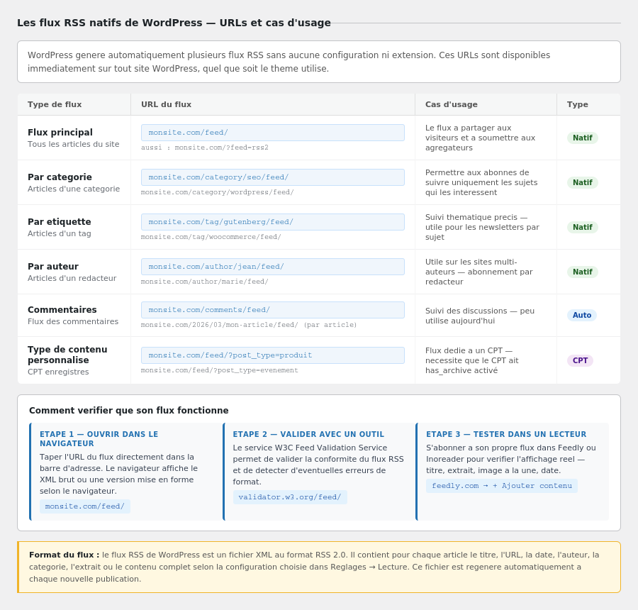Les URLs des flux RSS natifs dans WordPress