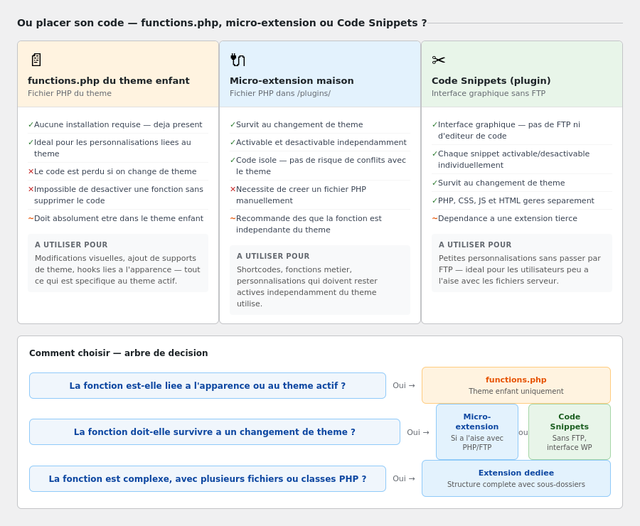 Schéma de décision