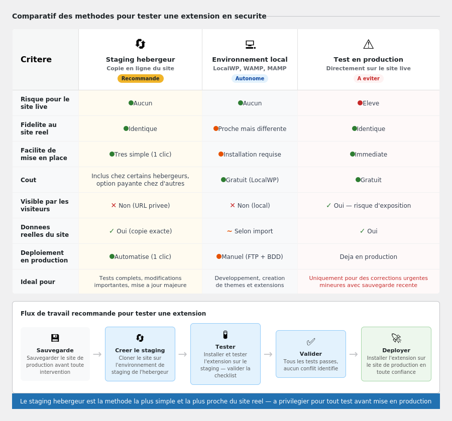 Comparatif staging hébergeur, local et production