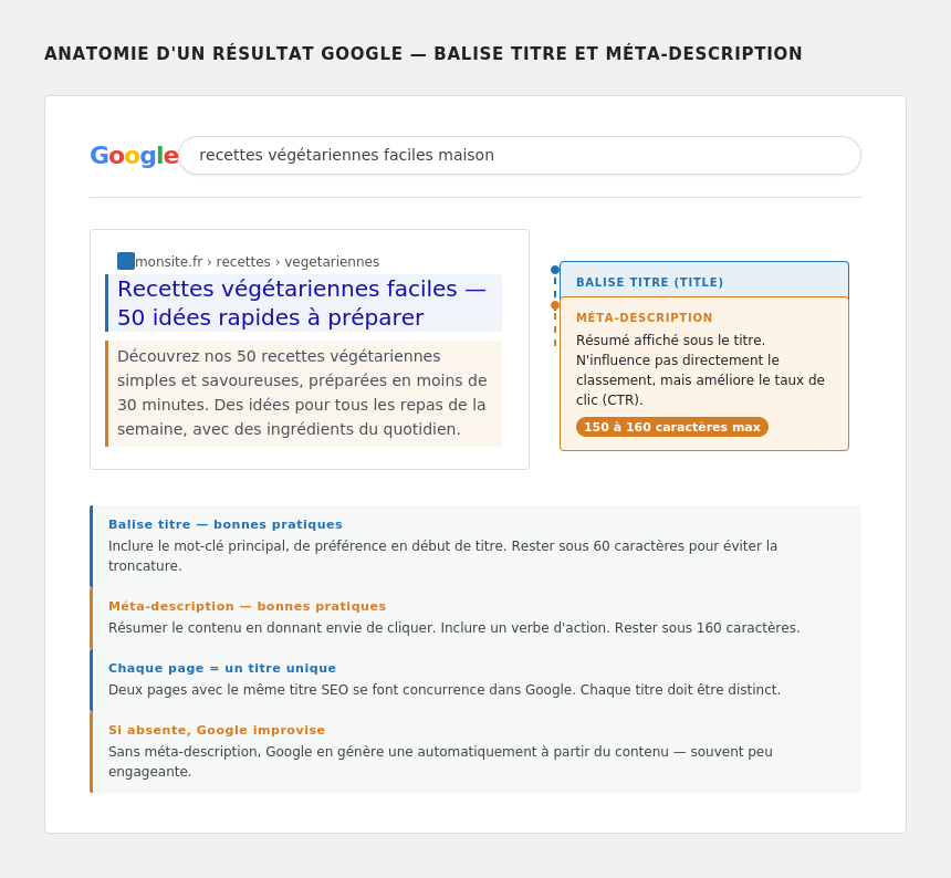 Anatomie d'un résultat Google : balise titre et méta-description annotées