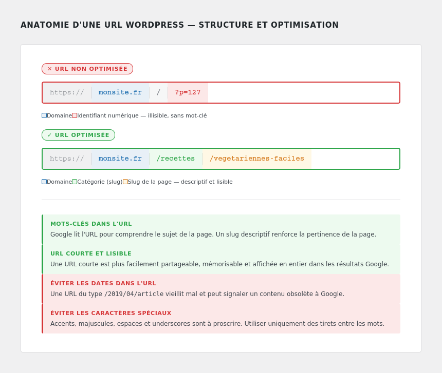 Diagramme : anatomie d'une URL WordPress, comparaison URL par défaut vs URL optimisée