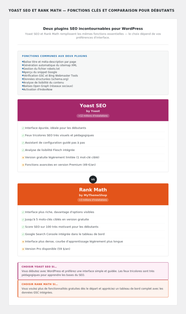 Comparaison Yoast SEO vs Rank Math : fonctions communes et points distinctifs