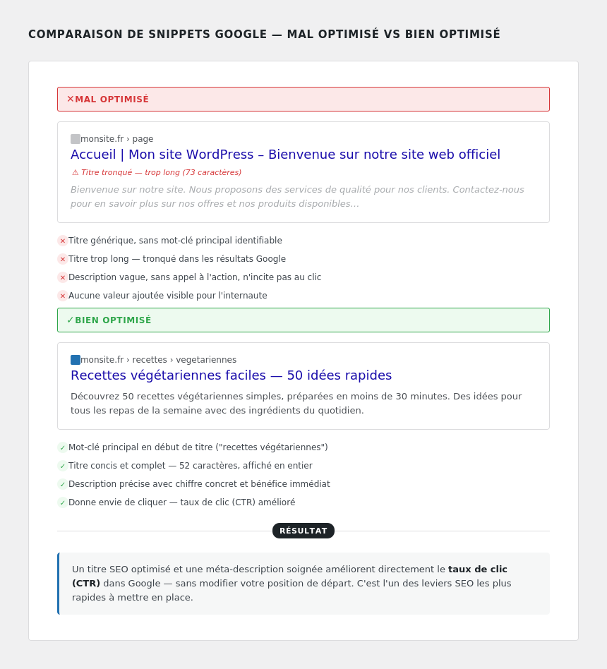 Deux snippets Google comparés : titre générique tronqué et description vague vs titre précis et description engageante