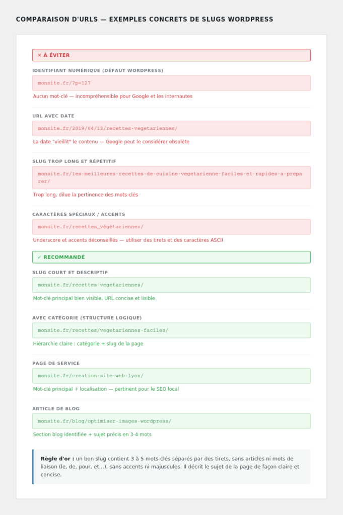 Comparaison d'URLs : exemples de slugs à éviter et slugs recommandés