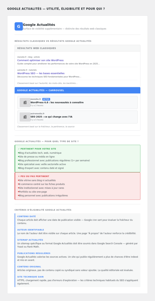 Concept : résultats classiques vs carrousel Google Actualités, pour qui c'est pertinent, critères d'éligibilité