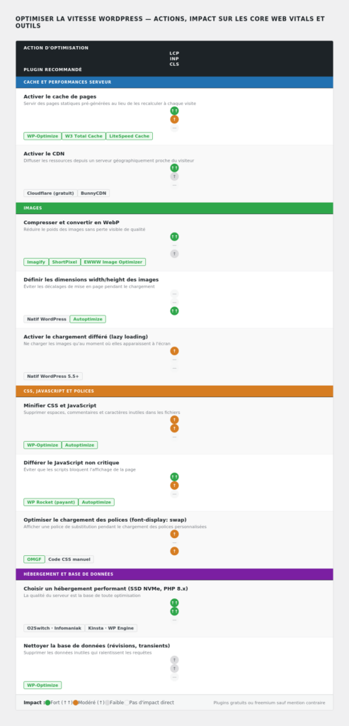 Tableau des actions d'optimisation WordPress avec leur impact sur LCP, INP, CLS et les plugins recommandés
