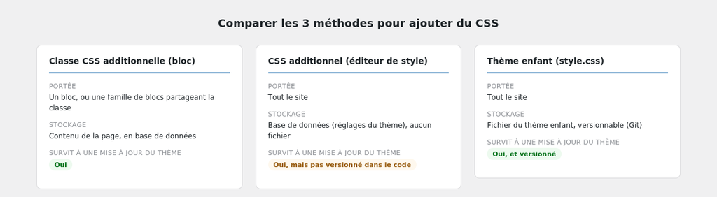  diagramme comparatif des 3 méthodes (portée, stockage, survie à une mise à jour)