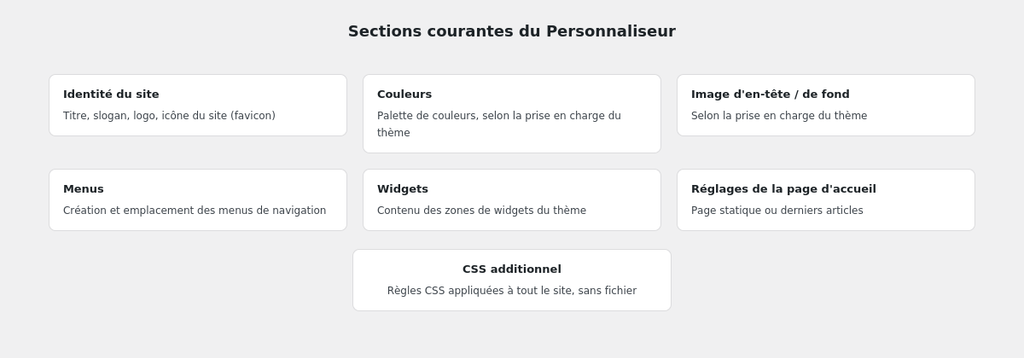 sections courantes du Personnaliseur