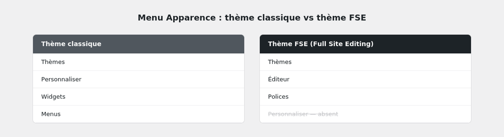 comparatif du menu Apparence, thème classique vs thème FSE