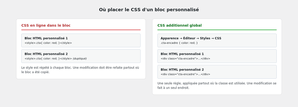 diagramme CSS en ligne vs CSS additionnel global