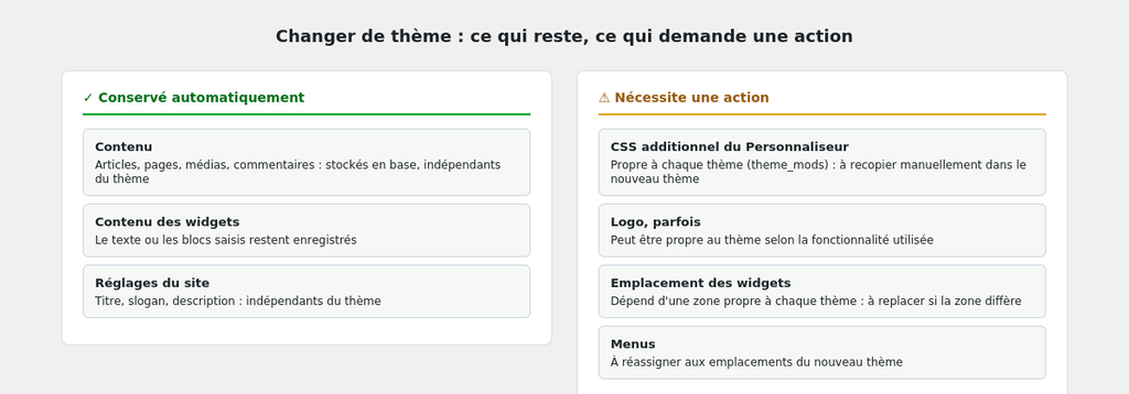 Tableau présentant ce qui est conservé automatique VS ce qui nécessite une action lors d'un changement de thème.