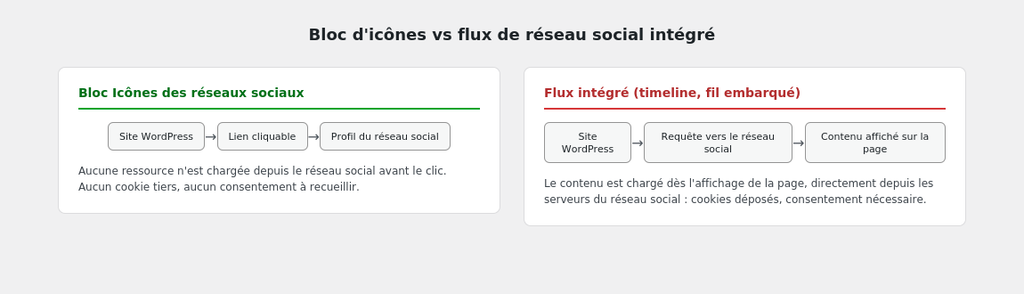 bloc Icônes (simple lien, aucun cookie) comparé à un flux intégré (chargé depuis le réseau, consentement nécessaire)