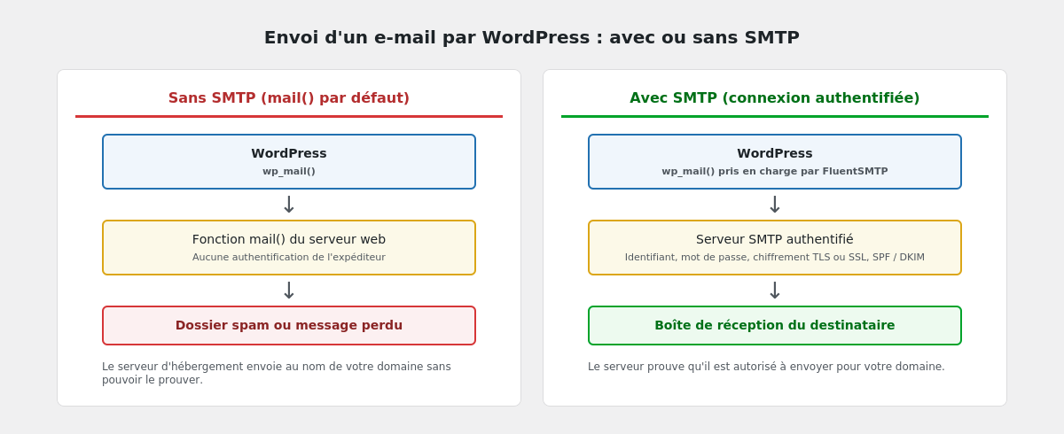 diagramme "Envoi d'un Email par WordPress avec ou sans SMTP"