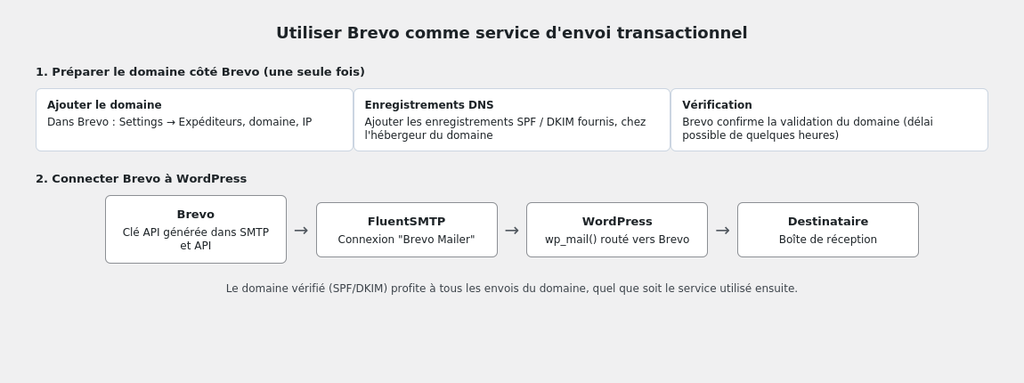 diagramme du circuit domaine → clé API → FluentSMTP → Brevo → destinataire
